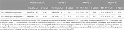 The risk of preterm labor after COVID-19 vaccination before and during pregnancy